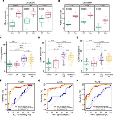 CD3D, GZMK, and KLRB1 Are Potential Markers for Early Diagnosis of Rheumatoid Arthritis, Especially in Anti-Citrullinated Protein Antibody-Negative Patients